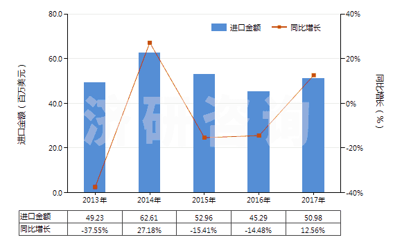 2013-2017年中國(guó)含一個(gè)吩噻嗪環(huán)系的化合物(吩噻嗪環(huán)系不論是否氫化,化合物未經(jīng)進(jìn)一步稠合的)(HS29343000)進(jìn)口總額及增速統(tǒng)計(jì)
